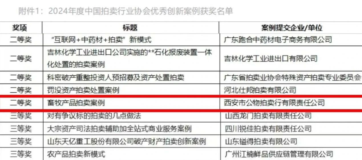 奮楫爭先 載譽(yù)前行 || 西安市公物拍賣行有限責(zé)任公司獲評2024年度中國拍賣行業(yè)協(xié)會(huì)優(yōu)秀創(chuàng)新案例二等獎(jiǎng)！